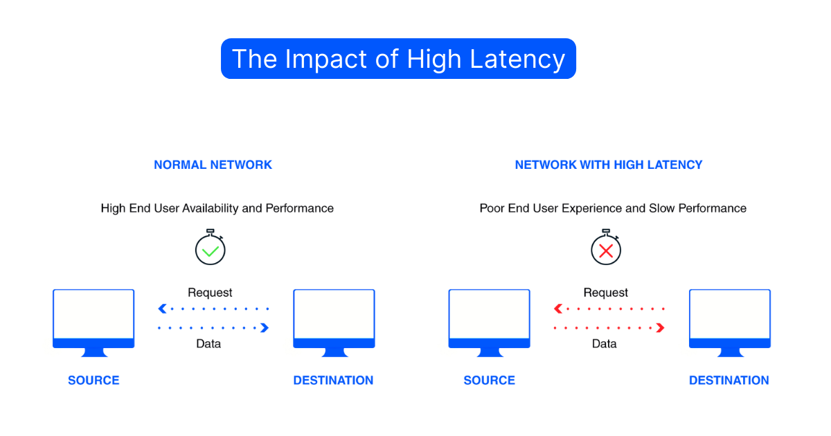what is voip latency